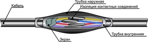 Муфта кабельная соединительная ПСТк-1.5-2.5х(19-37) для контрольных кабелей Михнево 007004 120713 - фото 16604220