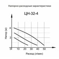 Циркуляционный насос ЦН-32-4 ПРОФ (ЦН-32-4) Вихрь 68/7/3 - фото 16102463